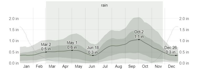 Average Monthly Rainfall in Iceland